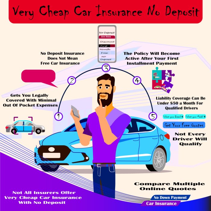 Very Cheap Car Insurance No Deposit l Tiny Down Payments